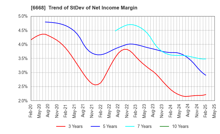 6668 ADTEC PLASMA TECHNOLOGY CO.,LTD.: Trend of StDev of Net Income Margin