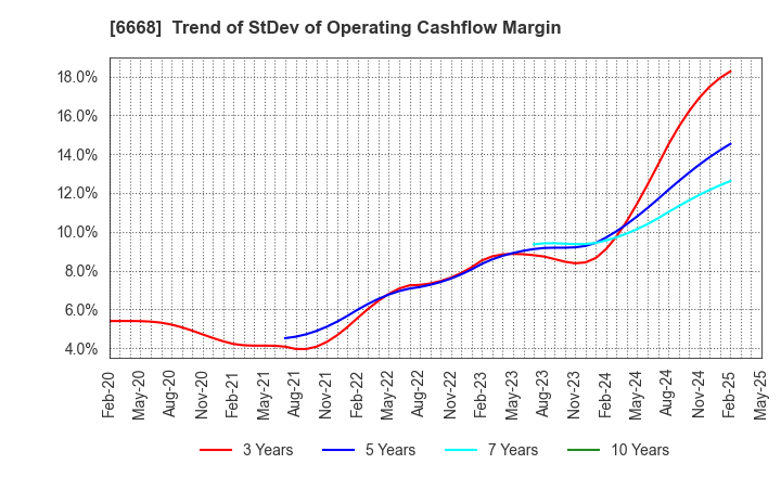 6668 ADTEC PLASMA TECHNOLOGY CO.,LTD.: Trend of StDev of Operating Cashflow Margin
