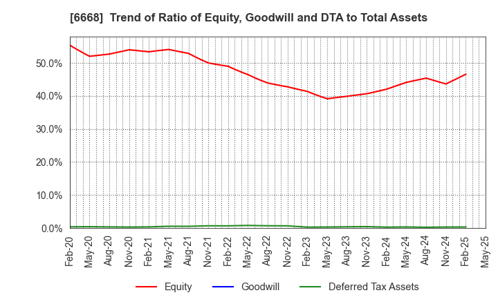 6668 ADTEC PLASMA TECHNOLOGY CO.,LTD.: Trend of Ratio of Equity, Goodwill and DTA to Total Assets