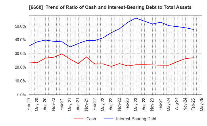 6668 ADTEC PLASMA TECHNOLOGY CO.,LTD.: Trend of Ratio of Cash and Interest-Bearing Debt to Total Assets