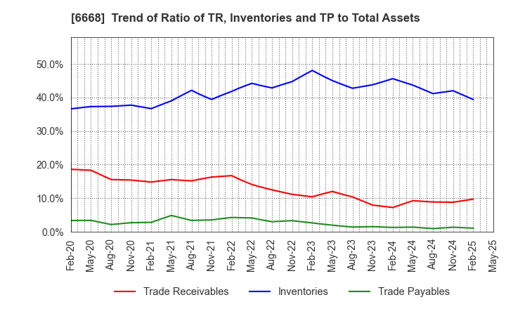 6668 ADTEC PLASMA TECHNOLOGY CO.,LTD.: Trend of Ratio of TR, Inventories and TP to Total Assets