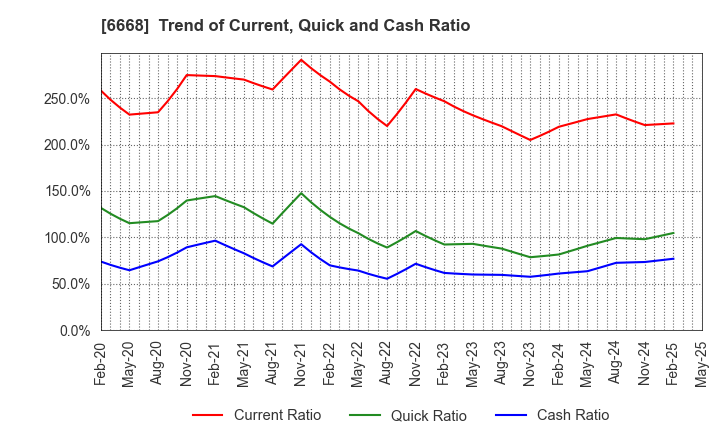 6668 ADTEC PLASMA TECHNOLOGY CO.,LTD.: Trend of Current, Quick and Cash Ratio