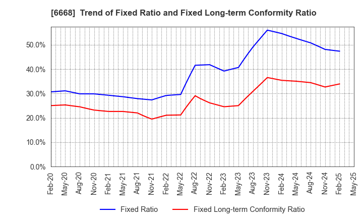 6668 ADTEC PLASMA TECHNOLOGY CO.,LTD.: Trend of Fixed Ratio and Fixed Long-term Conformity Ratio