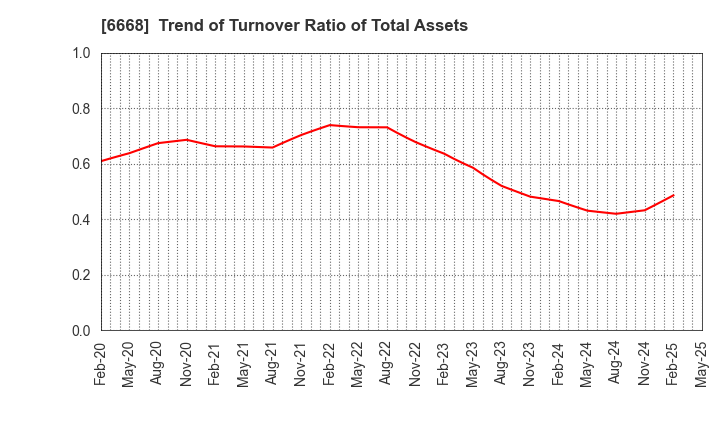 6668 ADTEC PLASMA TECHNOLOGY CO.,LTD.: Trend of Turnover Ratio of Total Assets