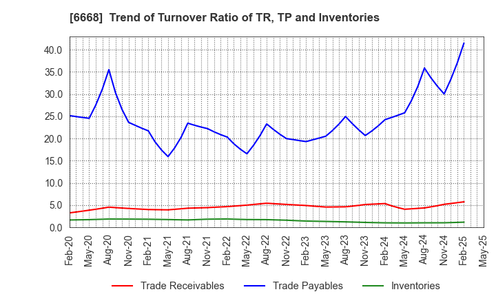 6668 ADTEC PLASMA TECHNOLOGY CO.,LTD.: Trend of Turnover Ratio of TR, TP and Inventories