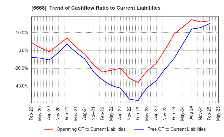 6668 ADTEC PLASMA TECHNOLOGY CO.,LTD.: Trend of Cashflow Ratio to Current Liabilities