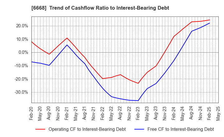 6668 ADTEC PLASMA TECHNOLOGY CO.,LTD.: Trend of Cashflow Ratio to Interest-Bearing Debt