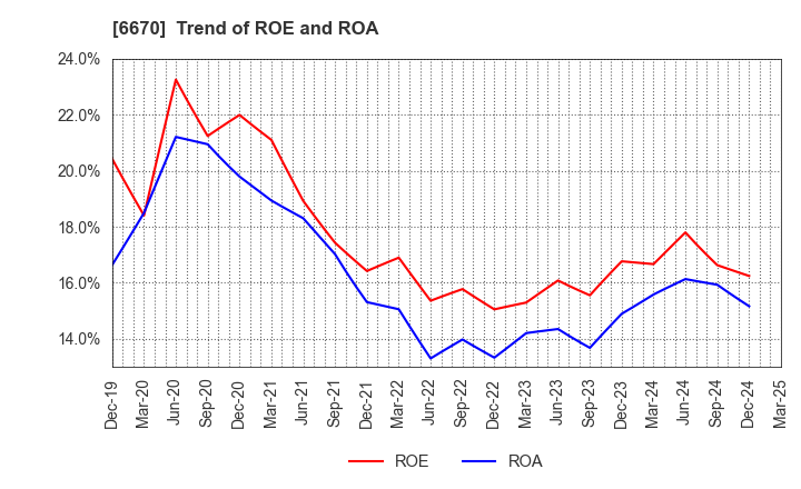 6670 MCJ Co.,Ltd.: Trend of ROE and ROA