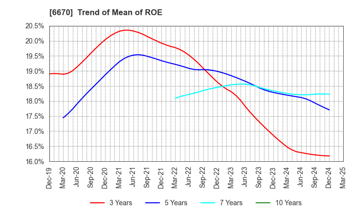 6670 MCJ Co.,Ltd.: Trend of Mean of ROE