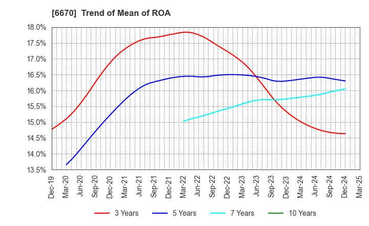 6670 MCJ Co.,Ltd.: Trend of Mean of ROA