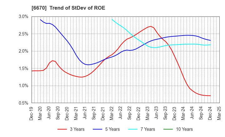 6670 MCJ Co.,Ltd.: Trend of StDev of ROE
