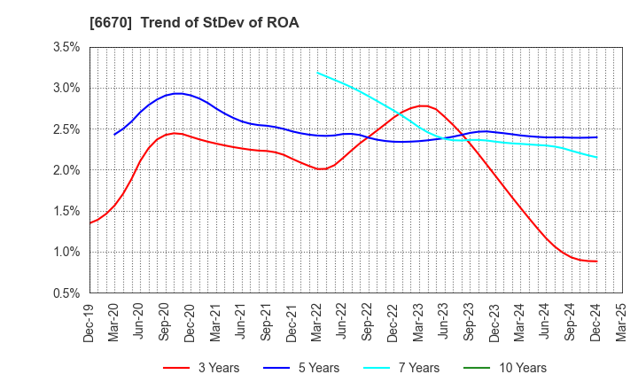 6670 MCJ Co.,Ltd.: Trend of StDev of ROA