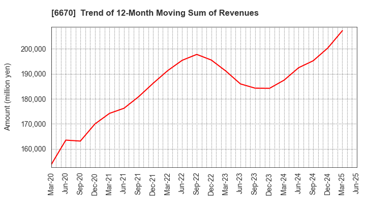 6670 MCJ Co.,Ltd.: Trend of 12-Month Moving Sum of Revenues