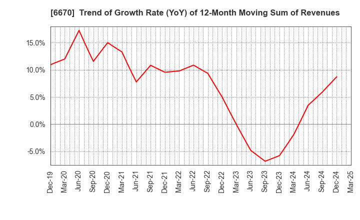 6670 MCJ Co.,Ltd.: Trend of Growth Rate (YoY) of 12-Month Moving Sum of Revenues