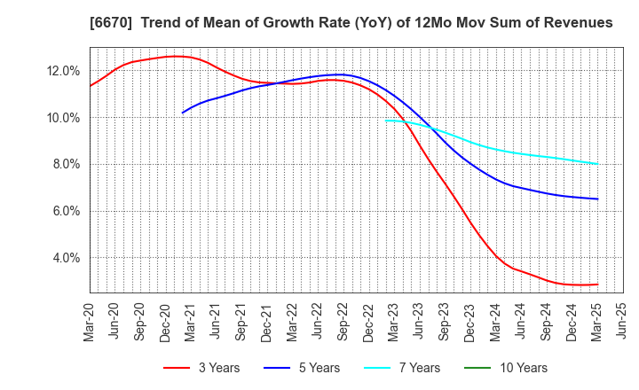 6670 MCJ Co.,Ltd.: Trend of Mean of Growth Rate (YoY) of 12Mo Mov Sum of Revenues