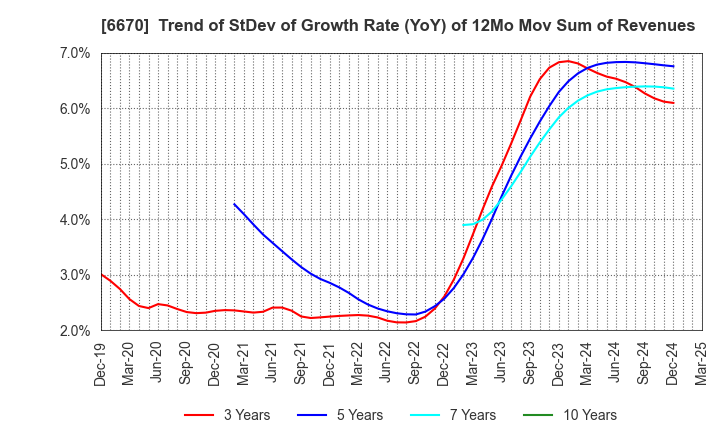 6670 MCJ Co.,Ltd.: Trend of StDev of Growth Rate (YoY) of 12Mo Mov Sum of Revenues