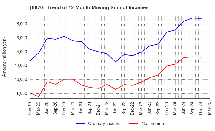6670 MCJ Co.,Ltd.: Trend of 12-Month Moving Sum of Incomes