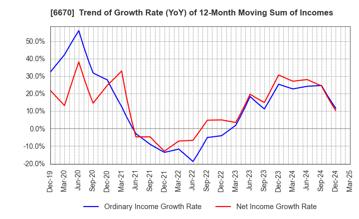 6670 MCJ Co.,Ltd.: Trend of Growth Rate (YoY) of 12-Month Moving Sum of Incomes