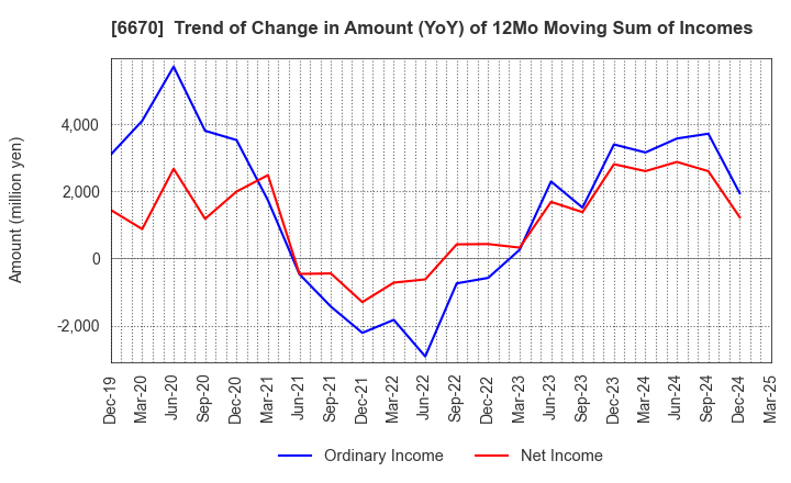 6670 MCJ Co.,Ltd.: Trend of Change in Amount (YoY) of 12Mo Moving Sum of Incomes