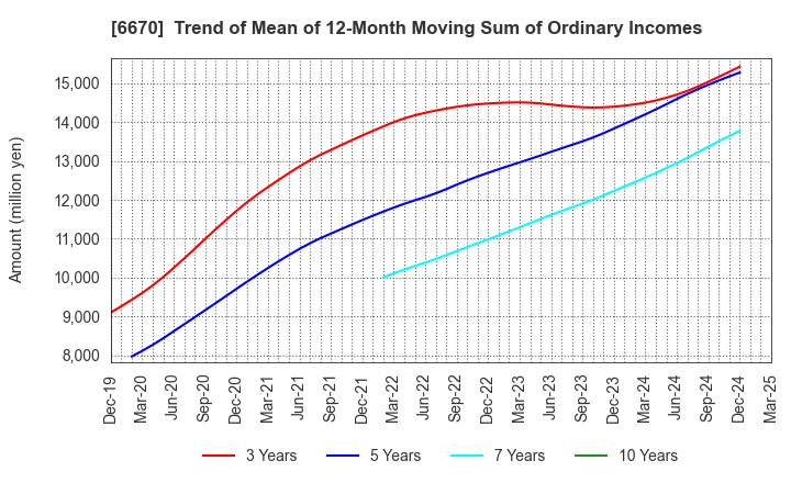 6670 MCJ Co.,Ltd.: Trend of Mean of 12-Month Moving Sum of Ordinary Incomes