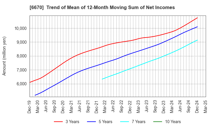 6670 MCJ Co.,Ltd.: Trend of Mean of 12-Month Moving Sum of Net Incomes