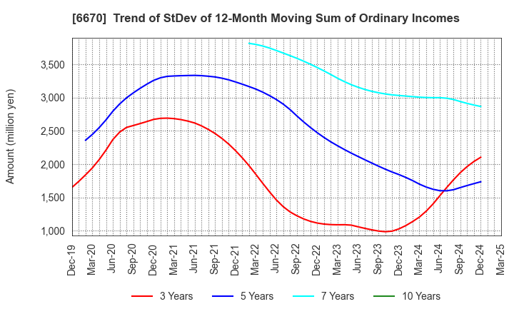 6670 MCJ Co.,Ltd.: Trend of StDev of 12-Month Moving Sum of Ordinary Incomes
