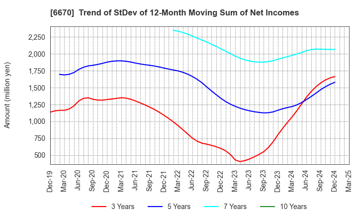 6670 MCJ Co.,Ltd.: Trend of StDev of 12-Month Moving Sum of Net Incomes