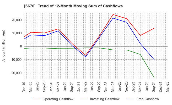 6670 MCJ Co.,Ltd.: Trend of 12-Month Moving Sum of Cashflows