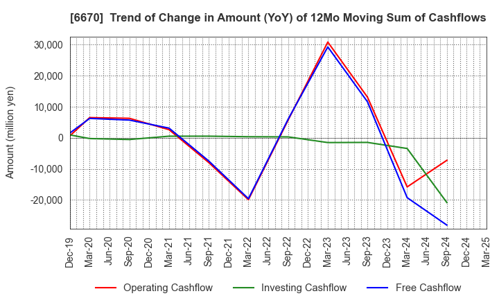 6670 MCJ Co.,Ltd.: Trend of Change in Amount (YoY) of 12Mo Moving Sum of Cashflows