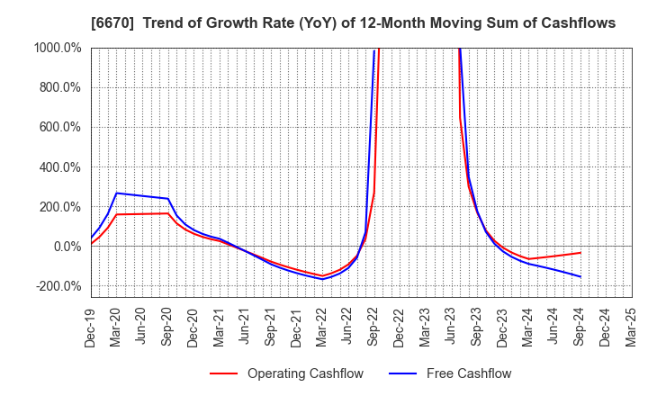 6670 MCJ Co.,Ltd.: Trend of Growth Rate (YoY) of 12-Month Moving Sum of Cashflows