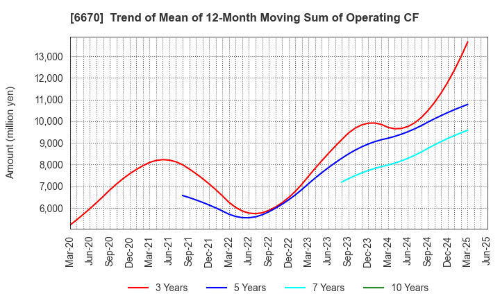 6670 MCJ Co.,Ltd.: Trend of Mean of 12-Month Moving Sum of Operating CF