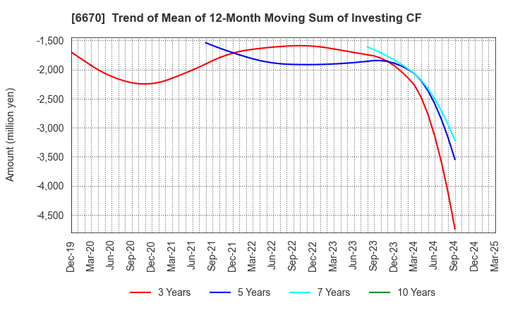 6670 MCJ Co.,Ltd.: Trend of Mean of 12-Month Moving Sum of Investing CF