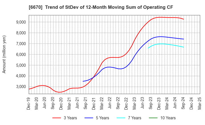 6670 MCJ Co.,Ltd.: Trend of StDev of 12-Month Moving Sum of Operating CF