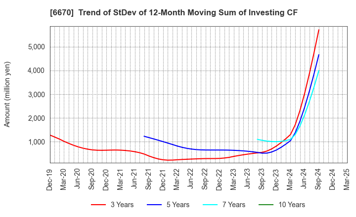 6670 MCJ Co.,Ltd.: Trend of StDev of 12-Month Moving Sum of Investing CF