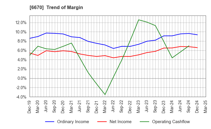 6670 MCJ Co.,Ltd.: Trend of Margin