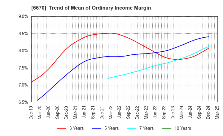 6670 MCJ Co.,Ltd.: Trend of Mean of Ordinary Income Margin