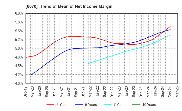 6670 MCJ Co.,Ltd.: Trend of Mean of Net Income Margin