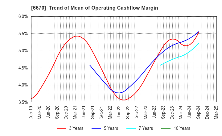 6670 MCJ Co.,Ltd.: Trend of Mean of Operating Cashflow Margin