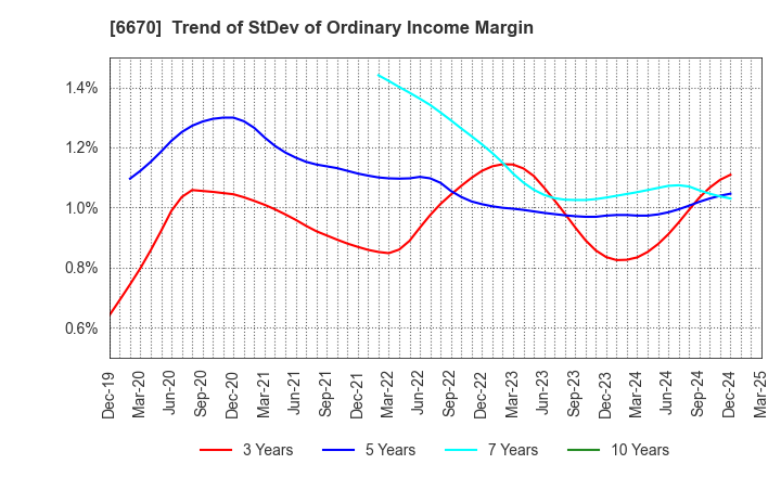 6670 MCJ Co.,Ltd.: Trend of StDev of Ordinary Income Margin