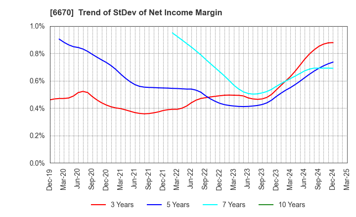 6670 MCJ Co.,Ltd.: Trend of StDev of Net Income Margin