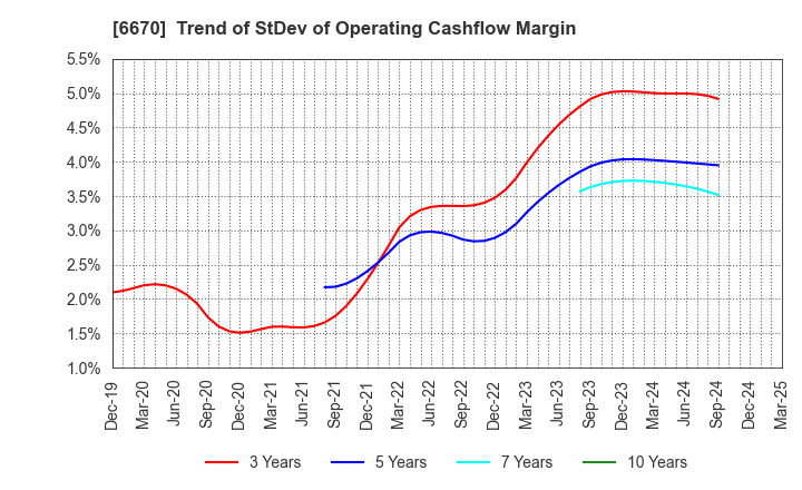 6670 MCJ Co.,Ltd.: Trend of StDev of Operating Cashflow Margin