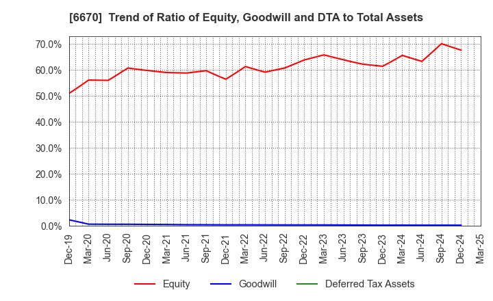 6670 MCJ Co.,Ltd.: Trend of Ratio of Equity, Goodwill and DTA to Total Assets