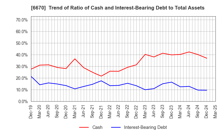 6670 MCJ Co.,Ltd.: Trend of Ratio of Cash and Interest-Bearing Debt to Total Assets