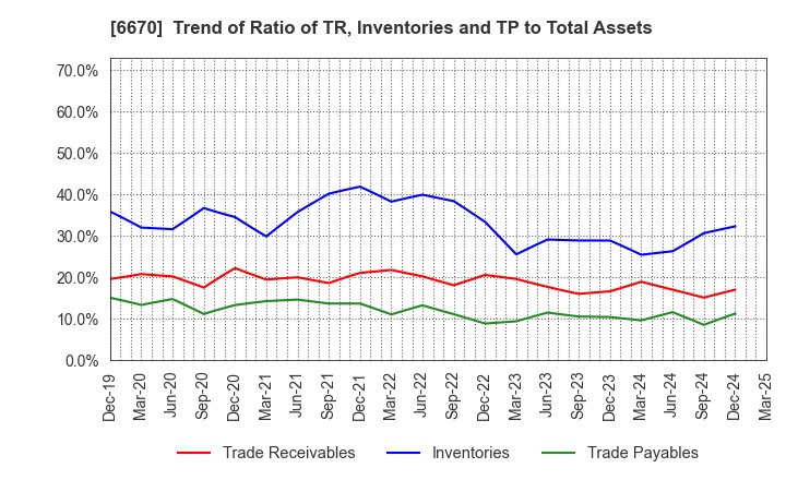 6670 MCJ Co.,Ltd.: Trend of Ratio of TR, Inventories and TP to Total Assets
