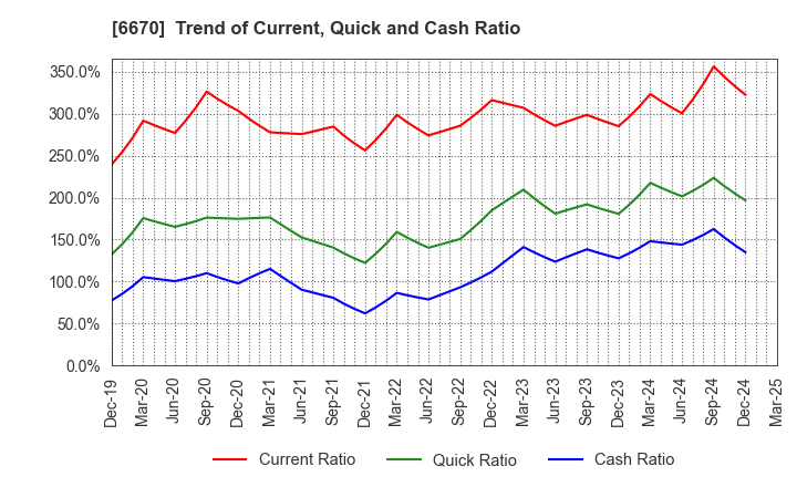 6670 MCJ Co.,Ltd.: Trend of Current, Quick and Cash Ratio