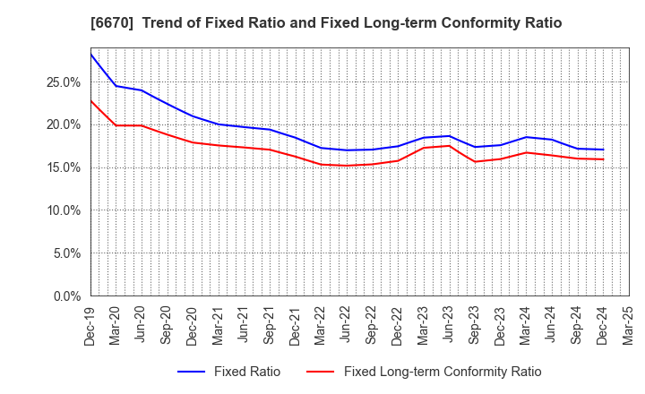 6670 MCJ Co.,Ltd.: Trend of Fixed Ratio and Fixed Long-term Conformity Ratio