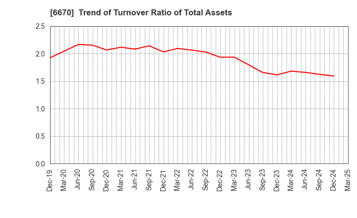 6670 MCJ Co.,Ltd.: Trend of Turnover Ratio of Total Assets