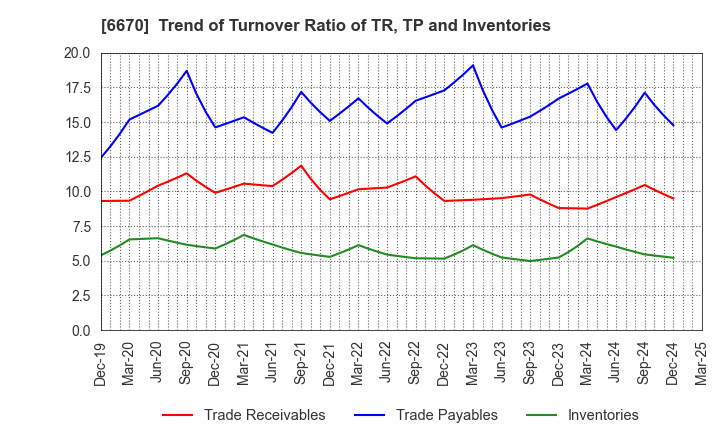 6670 MCJ Co.,Ltd.: Trend of Turnover Ratio of TR, TP and Inventories