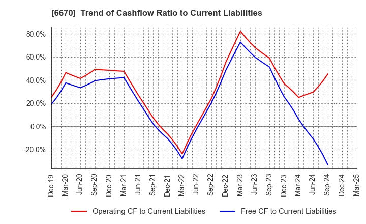 6670 MCJ Co.,Ltd.: Trend of Cashflow Ratio to Current Liabilities