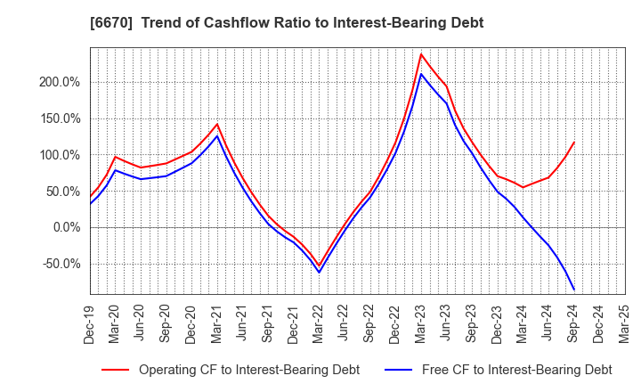 6670 MCJ Co.,Ltd.: Trend of Cashflow Ratio to Interest-Bearing Debt